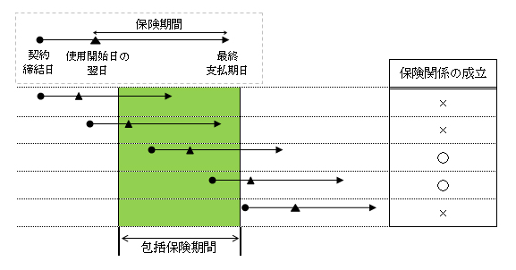 包括保険期間と低炭素リース契約の保険期間