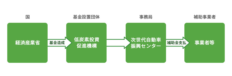 次世代自動車充電インフラ整備促進事業 スキーム