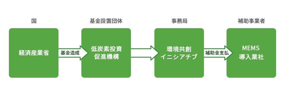 スマートマンション導入加速促進事業 スキーム