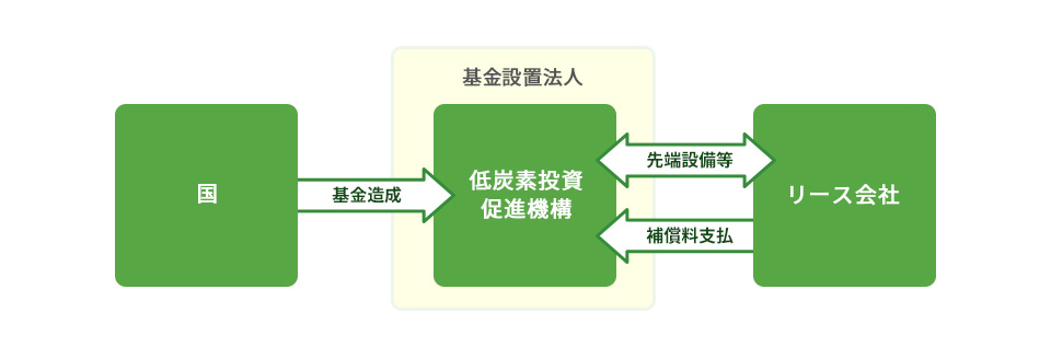 リース手法を活用した先端設備等導入促進補償制度推進事業 スキーム