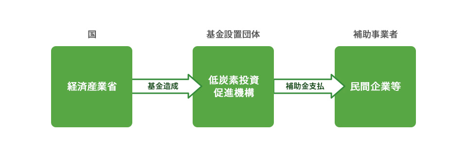 円高・エネルギー制約対策のための先端設備等投資促進事業 スキーム