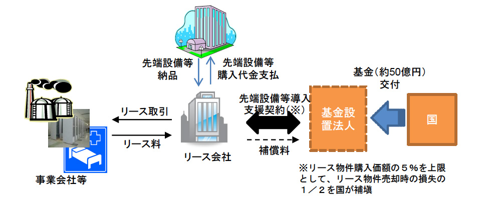 リース手法を活用した先端設備等導入促進補償制度推進事業の補助金について