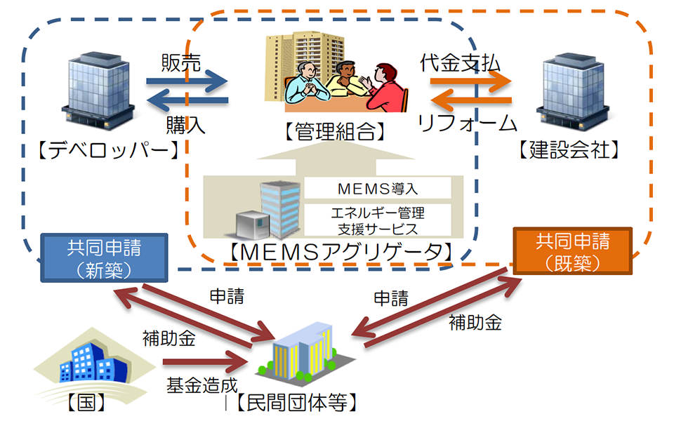 スマートマンション導入加速促進事業