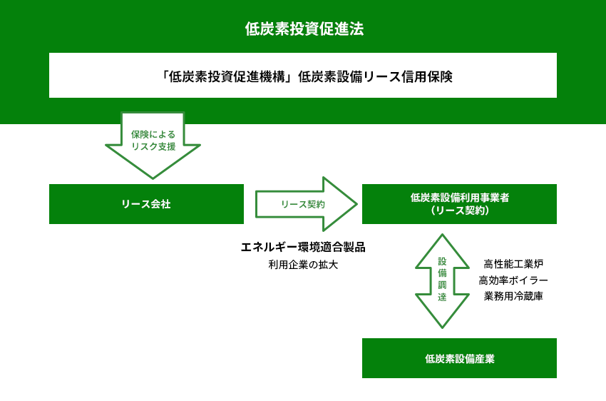 低炭素投資促進法