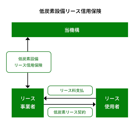 低炭素設備リース信用保険