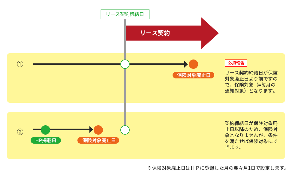 保険対象廃止日