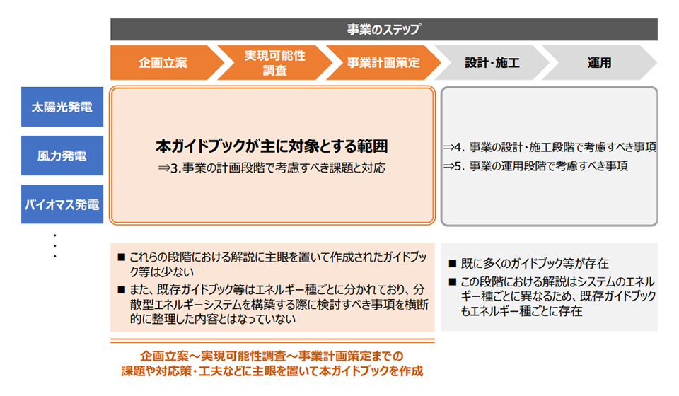 事業のステップ