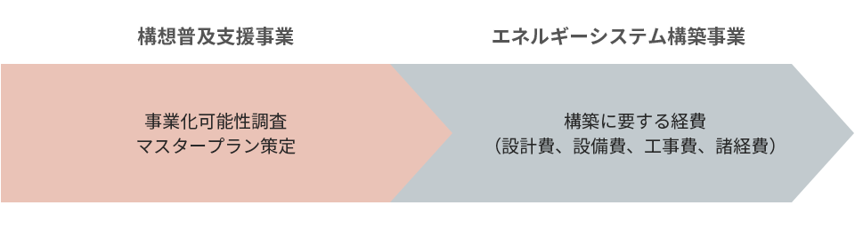 エネルギーシステム構築事業の2つの補助事業