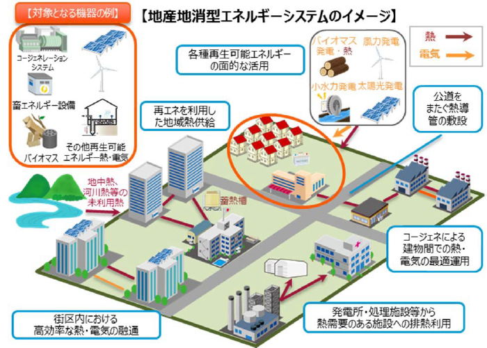 地産地消型エネルギーシステムのイメージ