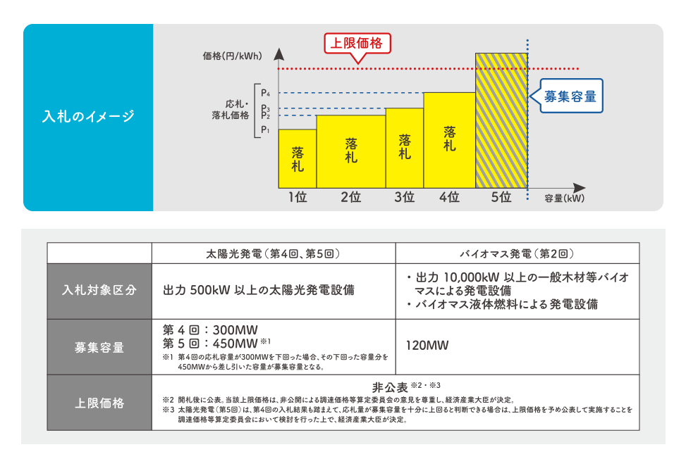 FIT法による入札制度について