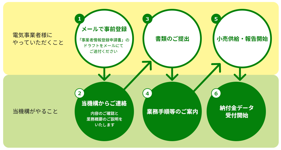 新規に電気事業(小売供給)を始める方の手続きの流れ