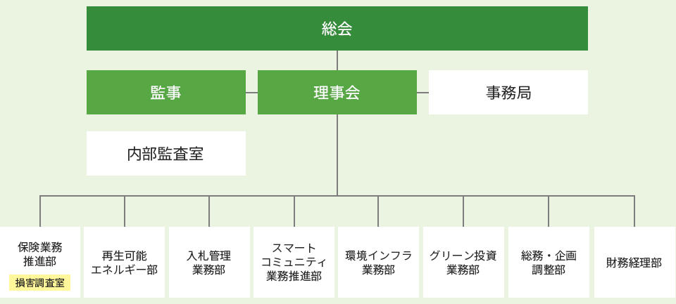 組織図