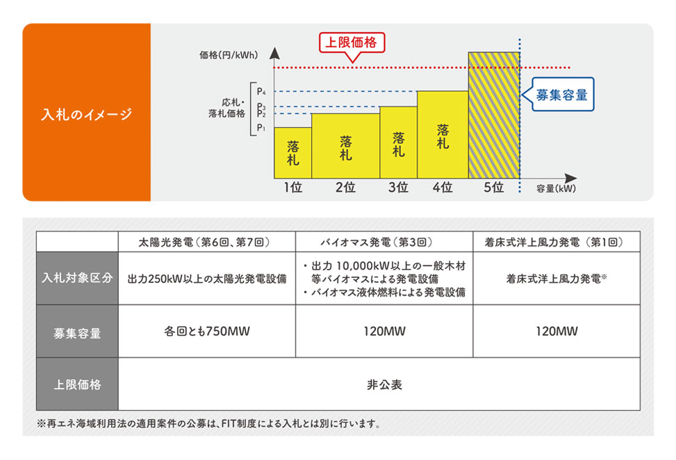 FIT法による入札制度について